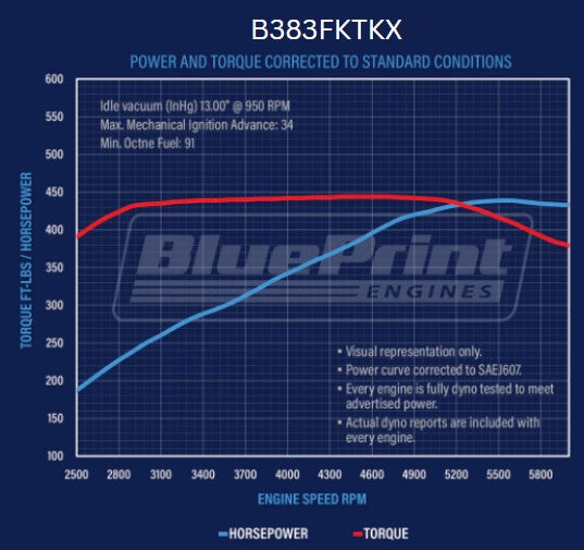 GM Small Block Compatible 383 c.i. Engine and TKX Manual Transmission - 436 Horsepower - Standard Edition Builder Series - Polished Pulley Kit - Fuel Injected - Image 4